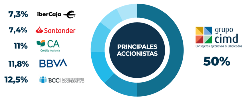 Composicin accionarial